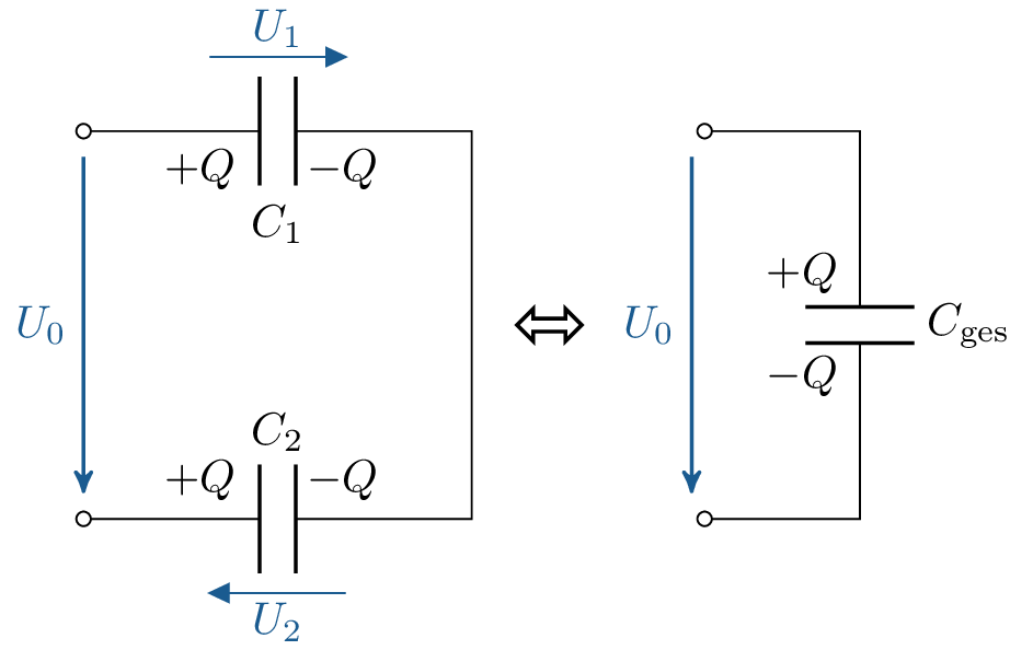 Schematische Darstellung zweier in Reihe geschalteter Kondensatoren C1 und C2 mit jeweils
gleicher Ladung Q und der Spannung U1 beziehungsweise U2. Die Gesamtspannung U0 verteilt sich
auf beide Kondensatoren. Rechts daneben ist das äquivalente Ersatzschaltbild mit einer
Gesamtkapazität Cges dargestellt, die zwischen denselben Anschlüssen liegt und die
Gesamtspannung U0 trägt. Ein Doppelpfeil zwischen den beiden Schaltungen zeigt die
Gleichwertigkeit der Darstellungen.