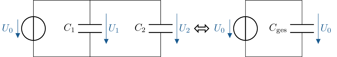 Schematische Darstellung zweier parallel geschalteter Kondensatoren C1 und C2, die an eine
gemeinsame Spannungsquelle U0 angeschlossen sind. Beide Kondensatoren besitzen die gleiche
Spannung U1 = U2 = U0. Rechts daneben ist das äquivalente Ersatzschaltbild gezeigt, bei dem die
beiden Kondensatoren durch eine einzige Gesamtkapazität Cges ersetzt wurden, die ebenfalls an die
Spannung U0 angeschlossen ist. Ein Doppelpfeil zwischen beiden Schaltungen verdeutlicht die
Gleichwertigkeit der Darstellungen.