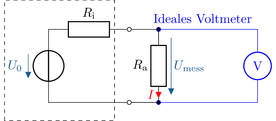 Schematische Darstellung einer realen Spannungsquelle, die einen Lastwiderstand Ra speist. Der
Strom I fließt durch den Lastwiderstand. Ein ideales Voltmeter, dargestellt in Blau, ist parallel zu
Ra geschaltet und misst die Spannung Umess über dem Lastwiderstand.