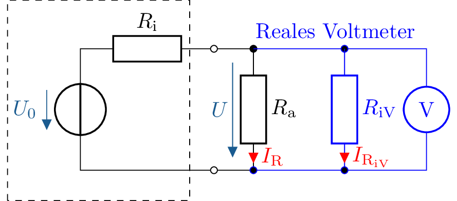 Schaltskizze einer realen Spannungsquelle, die einen Lastwiderstand Ra speist. Die über Ra
anliegende Spannung U wird durch ein reales Voltmeter gemessen, das einen endlichen
Innenwiderstand RiV besitzt. Das Voltmeter ist parallel zum Lastwiderstand geschaltet und zeigt
einen zusätzlichen Strom IRiV, der sich zum Laststrom IR addiert. Das Voltmeter und sein
Innenwiderstand sind in Blau hervorgehoben.