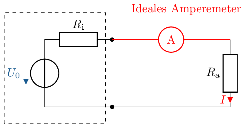 Schaltskizze einer realen Spannungsquelle, die einen Lastwiderstand Ra speist. In Reihe zum
Lastwiderstand befindet sich ein ideales Amperemeter, dargestellt als roter Kreis mit der
Beschriftung A. Der Strom I fließt durch das Amperemeter und den Lastwiderstand. Der
durchgezogene rote Pfeil kennzeichnet die Stromrichtung. Das Amperemeter ist in Rot
hervorgehoben.