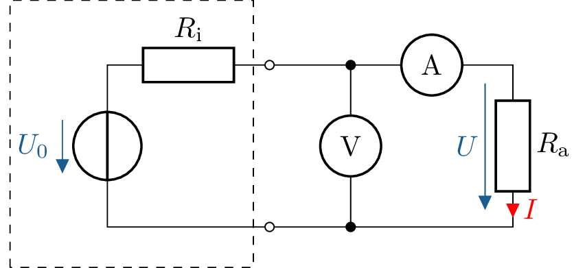 Schaltskizze einer stromrichtigen Messschaltung mit einer realen Spannungsquelle. Die Quelle speist
den Lastwiderstand Ra. In Reihe zum Lastwiderstand ist ein Amperemeter A geschaltet, das den
Strom I misst. Parallel zu Lastwiderstand und Amperemeter ist ein Voltmeter V geschaltet, das die
Spannung U über Ra erfasst.