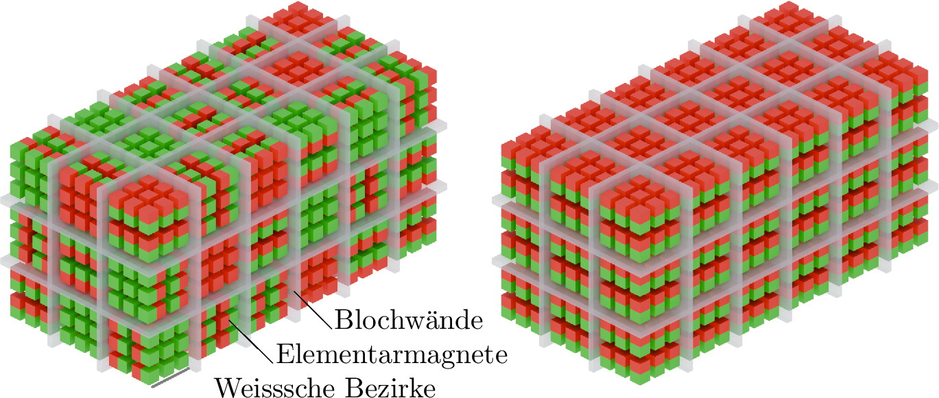 Links: Schematische Darstellung eines nicht magnetisierten Körpers, bei dem die einzelnen
Elementatmagneten willkürlich ausgerichtet sind. Die Elementarmagnete sind in Weisssche Bezirke
gegliedert. Die Weissschen Bezierke sind durch Blochwände voneinander getrennt. Rechts: Der selbe
Körper in magnetisiertem Zustand. Die einzelnen Elementarmagnete der Weissschen Bezirke sind
hier im gesamten Körper gleichgeordnet ausgerichtet.