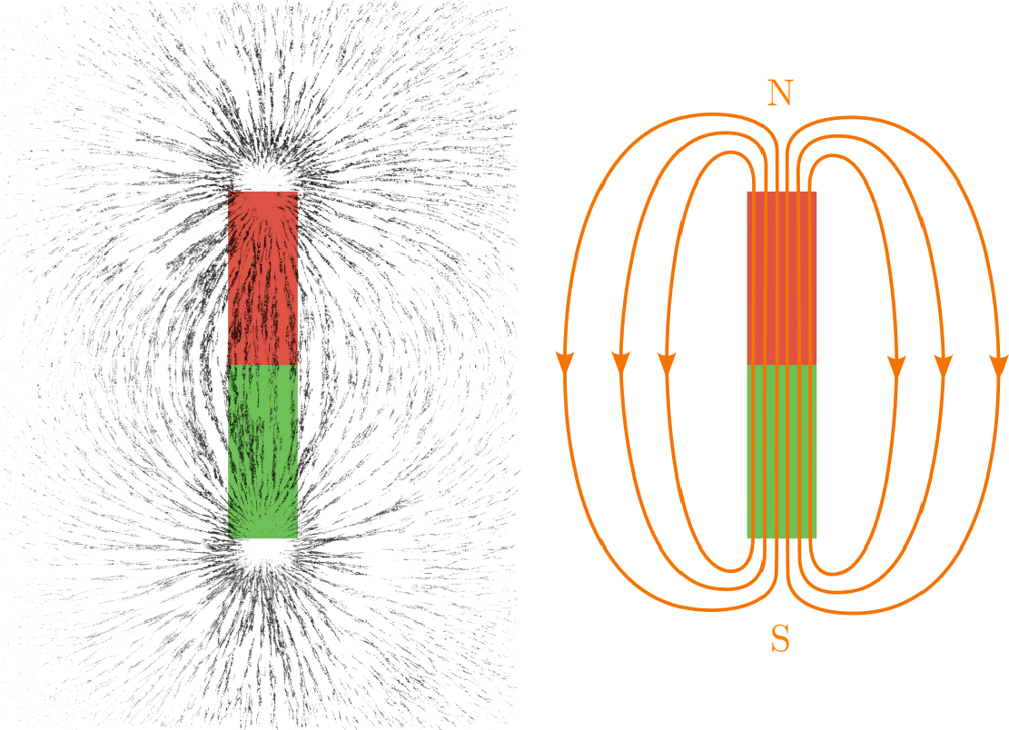 Das Bild zeigt zwei Darstellungen eines Magneten. Links sind die Magnetfeldlinien des Magneten
mittels eisenspähnen sichbar gemacht, die von den Polen ausgehend ein linienförmiges Muster um
den Magneten bilden. Der Magnet selbst ist rot in der oberen Hälfte und grün in der unteren
Hälfte. Rechts wird der Magnet schematisch dargestellt, ebenfalls in rot und grün, mit den Polen
als „N“ (Nord) und „S“ (Süd) gekennzeichnet, um die Richtung des Magnetfeldes zu verdeutlichen.
Die Magnetfeldlinien bewegen sich außerhalb des Magnets vom N-Pol zum S-Pol und innerhalb des
Magneten vom S-Pol zum N-Pol.
