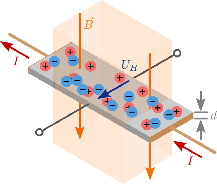 Diagramm zur Veranschaulichung des Hall-Effekts. In der Mitte befindet sich ein längliches, flaches
elektische leitfähiges Metallstück, das von Stom (I) durchflossen wird. Ein vertikales Magnetfeld (B)
wird durch Pfeile dargestellt, die durch das Metallstück von oben nach unten hindurchweisen.
Ebenso ist die Materialdicke (d) des Metallstücks eingezeichnet. Auf der Oberfläche des Materials
sind positive (rot) und negative (blau) Ladungsträger abgebildet. Die negativen Ladungsträger
werden zunehmend an den linken Rand des Metallstücks gedrängt. Dies stellt die zu messene
Hall-Spannung (U˙H) dar.