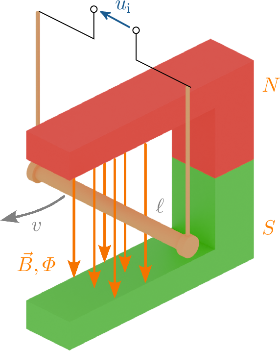 Versuchsaufbau mit einem C-förmigen Permanentmagneten, der in rot (oberer Teil) und grün
(unterer Teil) eingefärbt ist. In der Mitte befindet ein Draht innerhalb des Magnetfeldes des
Magneten. Der Draht ist freischwingend an zwei Zuleitungen aufgehängt. Die Zuleitungen sind
schematisch an ein Voltmeter angeschlossen. Ein Pfeil deutet die Bewegung V des freischwingenden
Leiters mit der Länge l innerhalb des Magnetfeldes mit der Flussdichte B des Permanentmagneten
an.