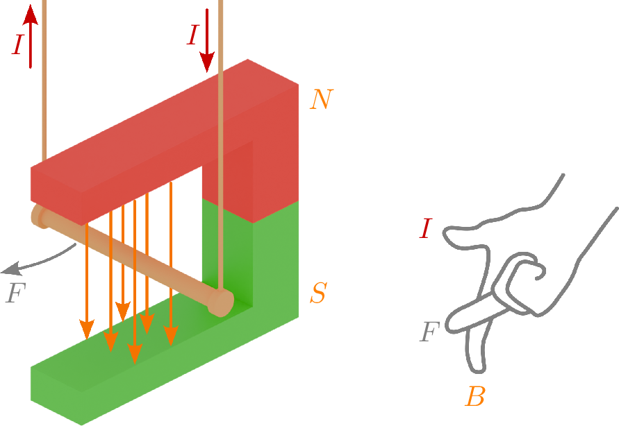 Links ist ein C-förmiger Permanentmagnet abgebildet, der in rot (oberer Teil) und grün (unterer
Teil) eingefärbt ist. In der Mitte befindet ein Draht innerhalb des Magnetfeldes des Magneten. Der
Draht ist freischwingentd an zwei Zuleitungen aufgehängt. An den Zuleitungen sind Pfeile
eingezeichnet, die die Richtung des elektrischen Stroms (I) anzeigen. Die Richtung des Stromflusses
bewirkt, dass der freischlingende Leiter innerhalb des Magnetfeldes durch die Lorenzkraft (F) nach
vorn abgelenkt wird. Rechts ist eine Hand dargestellt, deren Mittelfinger in Richtung der
Lorenzkraft zeigt. Der Daumen zeigt in die Richtung, in die der Strom (I) durch den Draht
innerhalb des Magnetfeldes fließt. Der Zeigefinger zeigt nach unten, in die Richtung in die das
Magnetfeld (B) wirkt.