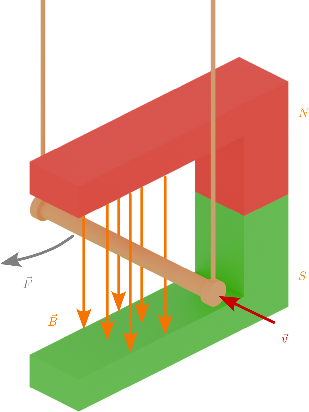 Abbildung zur Veranschaulichung
der Lorentzkraft. Sie zeigt einen
C-förmigen Permanentmagnet,
der in rot (oberer Teil) und grün
(unterer Teil) eingefärbt ist. In der
Mitte befindet ein Draht innerhalb
des Magnetfeldes des Magneten.
Der Draht ist freischwingend an
zwei Zuleitungen aufgehängt. Die
Geschwindigkeit V beschreibt den
Stromfluss durch den Leiter.