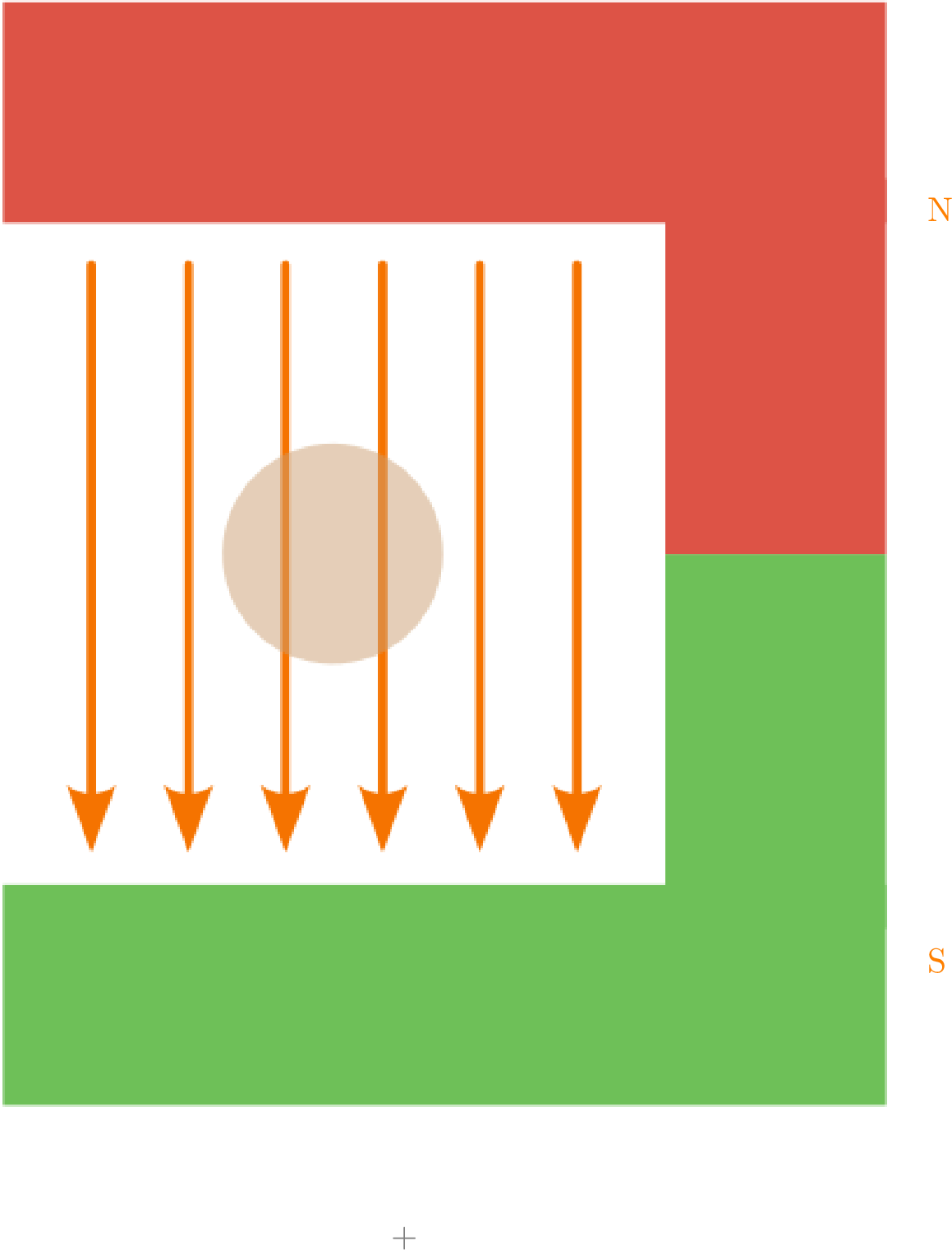 Ein C-förmiger Permanentmagnet
ist zu sehen, dessen
Magnetfeld vom N-Pol
zum S-Pol (von oben nach
unten) verweist. Ein Leiter,
der sich innerhalb des
Magnetfeldes befindet, ist
transparent abgebildet und
wird ignoriert, da er nicht
stromdurchflossen ist.