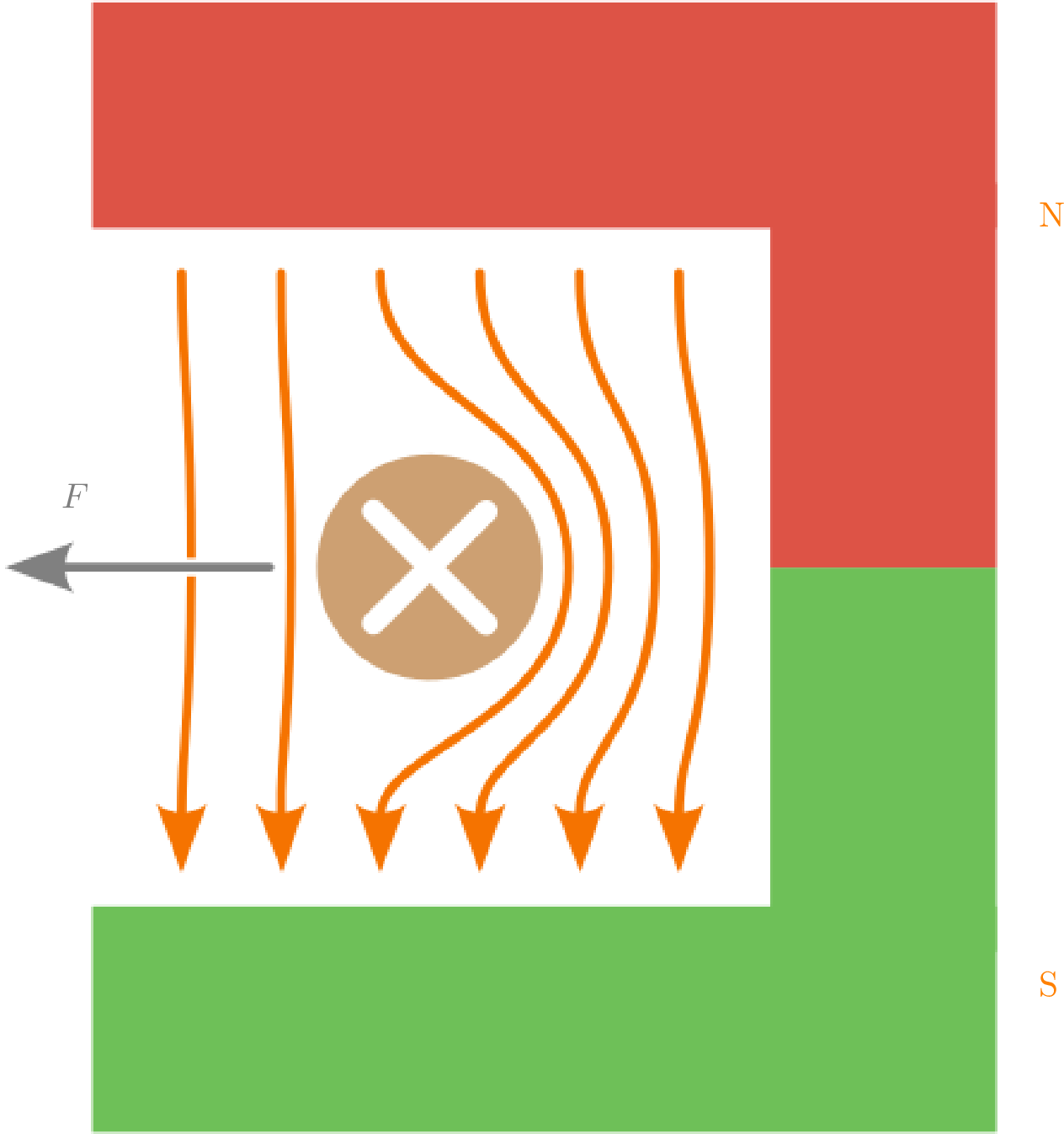 Das Magnetfeld des C-förmigen
Permanentmagneten
und das Magnetfeld des
stromdurchflossenen Leiters
werden zusammen betrachtet.
Das Magnetfeld des Leiters
lenkt das Magnetfeld des
Permanentmagneten in
deren Zusammenspiel
ab, sodass eine Kraft
nach links entsteht, da
die Magnetfeldlinien des
Permanentmagneten
rechts herum um den
stromdurchflossenen Leiter
abgelenkt werden.