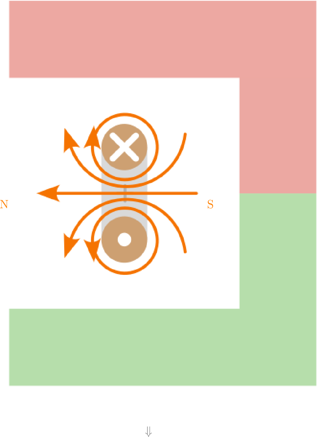 Der C-förmige Permanentmagnet
ist transparent abgebildet
und wird nun ignoriert. Um
die nun stromdurchflossene
Leiterschleife entsteht
ein magnetisches Feld in
Abhängikeit der Flussrichtung.