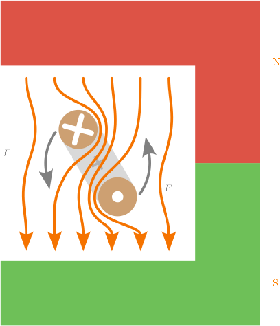 Das Magnetfeld des C-förmigen
Permanentmagneten
und das Magnetfeld der
stromdurchflossenen
Leiterschleife werden
zusammen betrachtet. Das
Magnetfeld der Leiterschleife
lenkt das Magnetfeld des
Permanentmagneten in
deren Zusammenspiel
ab, sodass eine Kraft
entsteht, die entgegen
des Uhrzeigersinns wirkt.
Dadurch dreht sich die
Leiterschleife entsprechend
gegen den Uhrzeigersinn.