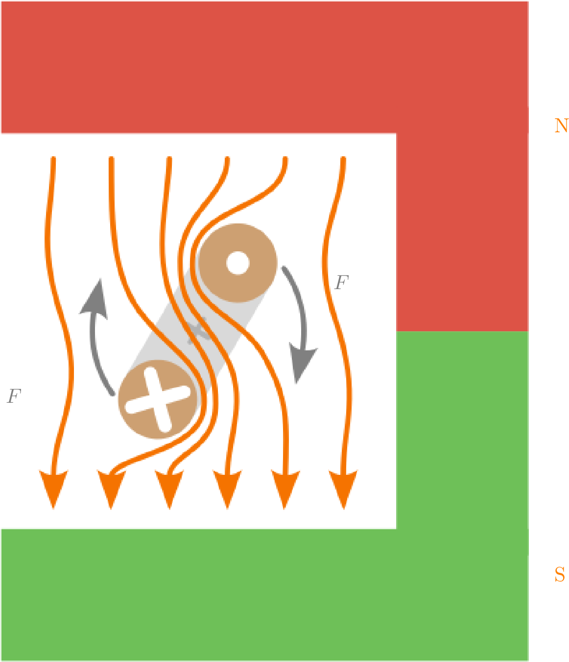 Wird der Stromfluss in der
Leiterschleife umgekehrt,
kehrt sich die Drehrichtung
der Leiterschleife innerhalb
des Magnetfeldes des
Permanentmagneten um.