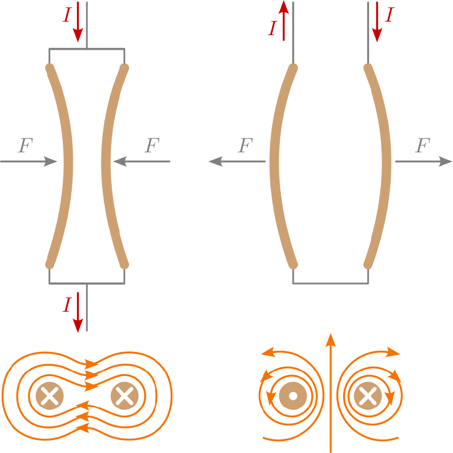 Die Abbildung zeigt zwei unterschiedliche Versuchsaufbauten: Auf der linken Seite sind zwei
parallel von oben nach unten verlaufende Drähte abgebildet, die beide in der gleichen Richtung
stromdurchflossen werden. Daurch entsteht ein Magnetfeld um die Drähte, das eine Krat
verursacht, die die Drähte konkav zusammenzieht. Auf der rechten Seite ist ein fast identischer
Versuchsaufbau abgebildet, jedoch werden hier die Drähte engegengesetzt stromdurchlossen. Dies
erzeugt ein Magnetfeld um die Drähte, das diese voneinander abstößt und somit konvex verformt.