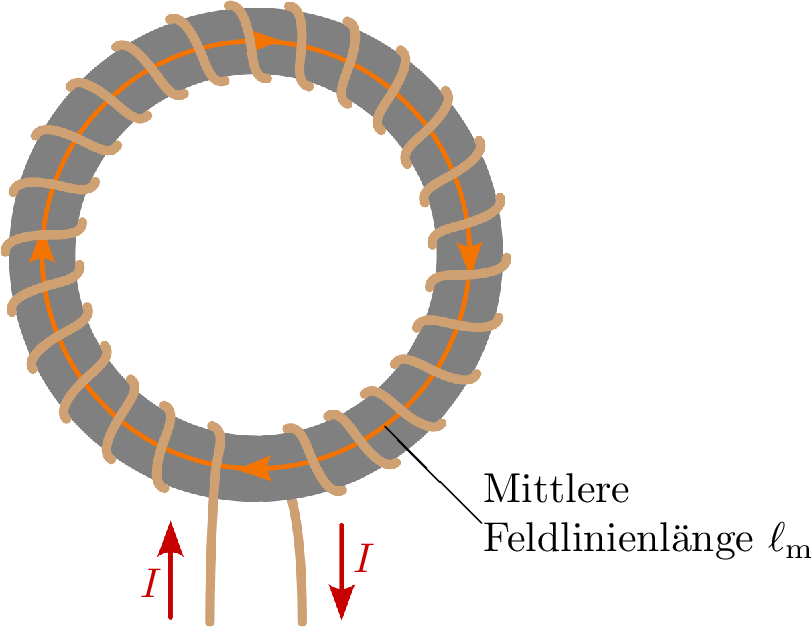 Grafik eines ringförmigen Spulenkerns, der mit Drahr umwickelt ist. Zwei Pfeile an den Enden der
Drähte weisen in entgegengesetzte Richtungen und symbolisieren die Flussrichtung des elektrischen
Strom (I). Innderhalb des Rings ist die mittlere Feldlinienlänge (lm) mit deren Flussrichtung
eingezeichnet. Die mittlere Feldlinie befindet sich in der Mitte des ringfärmigen Spulenkerns.