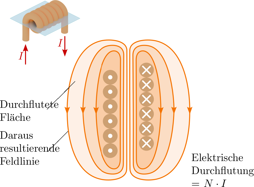 Ein Diagramm zur elektrischen Durchflutung einer Spule. Oben wird eine Drahtspule dargestellt,
durch die ein elektrischer Strom fließt, gekennzeichnet durch die Pfeile Ï”für den Stromfluss.
Darunter ist der Querschnitt einer Drahtspule zu sehen, zusammen mit den Magnetfeldlinien, die
durch den Stromfluss an der Spule erzeugt werden. Innerhalb der magnetfeldlinien sind die
durchfluteten Flächen farbig hinterlegt.