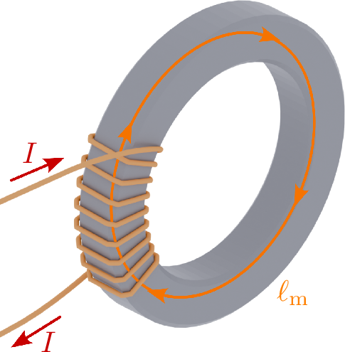 Das Bild zeigt einen ringförmigen Eisenkern, der von Drähten umwickelt ist. Rote Pfeile an den
Drahtenden markieren die Richtung des elektrischen Stroms (I), der durch die Spule fließt. Der
Eisenkern der Spule ist geschlossen und verfügt über keinen Luftspalt. Er hat eine mittlere
Feldlinienlänge (lm), die sich innerhalb des ringförmigen Eisenkerns befindet.