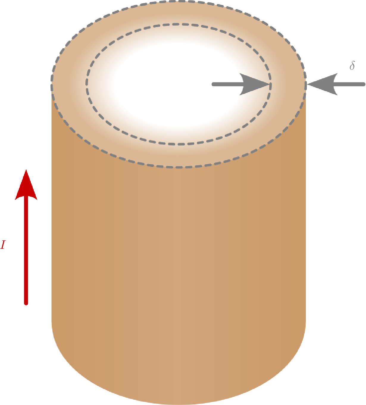 Die Abbildung zeigt schematisch einen
stromdurchflossenen Leiter, der an den
äußeren Rändern des Querscnitts eingefärbt
ist. Die färbung lässt nach, umso weiter der
man sich vom Außenrand in das Drahtinere
bewegt. Zwei Pfeile am Rand des
Drahtquerschnittes zeigen schematisch die
Skin-Tiefe an.