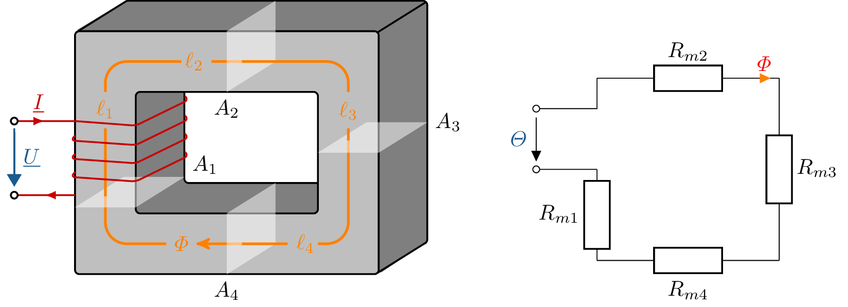 Links im Bild ist ein magnetischer Kreis abgebildet, der aus einem Eisenring besteht. Dieser Ring
ist von den vier magnetischen Teilwiderständen durchbrochen, die die vier Seiten des Eisenrings als
darstellen. Diese Teilwiderstände sind abhängig von der Länge, dem Material und dem Querschnitt
des Eisenrings. Rechts im Bild befindet sich die Abbildung eines Ersatzschaltbildes zu diesem
Aufbau. Es zeigt, wie die magnetischen Teilwiderstände sowie der magnetische Fluss miteinander in
Verbindung stehen, wenn eine Spannung an die Spule um den Eisenring angelegt wird und damit
der magnetische Fluss die einzelnen Widerstände der vier Seiten des Eisenkerns nacheinander
durchströmt.