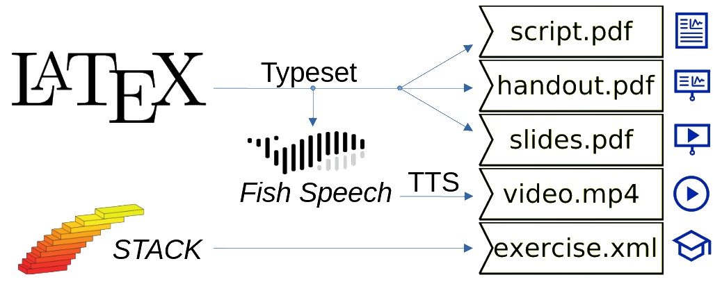 Liste der 12 Module mit Einteilung in Core 1-4, Advanced 5-8 und Extended 9-12. Modulbeziehungen als Blockdiagramm. 1-4 auf einander aufbauend, danach verzweigend.