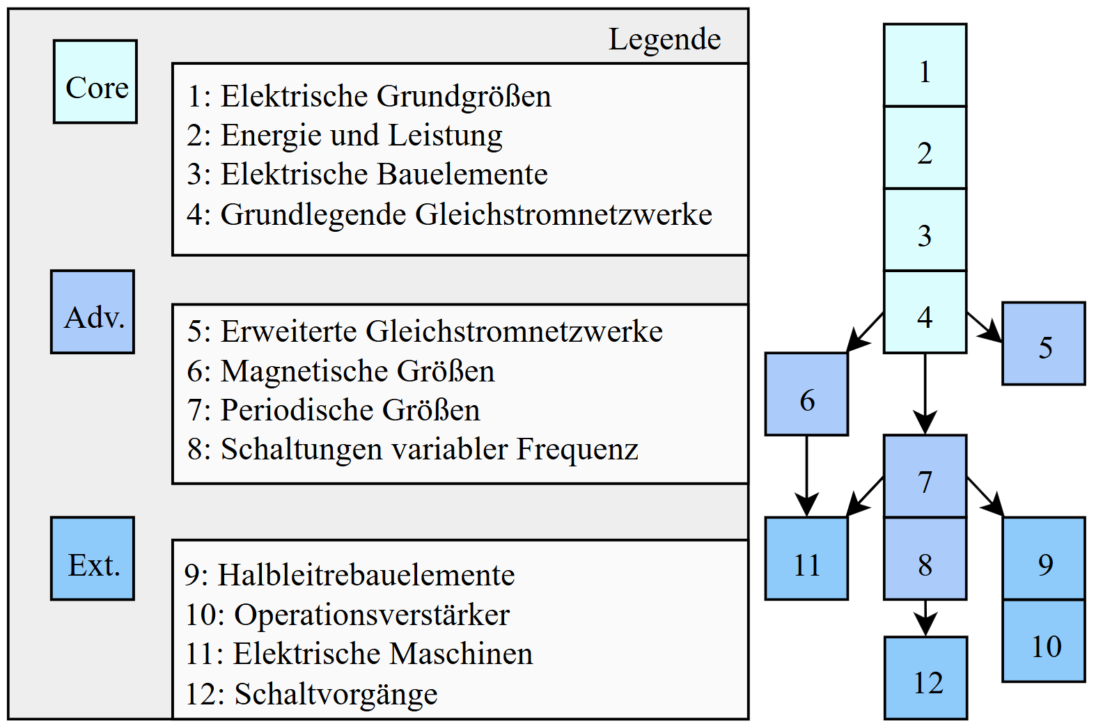 Interne Zusammenhänge und Struktur der entwickelten Module