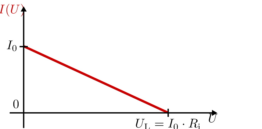 Kennlinie einer Ersatzstromquelle. Auf der y-Achse ist die Stromstärke I(U), auf der x-Achse die
Spannung U dargestellt. Die rote Gerade fällt linear von I0 bei U = 0 bis auf 0 bei UL = I0 * Ri ab.